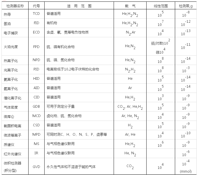 氣相色譜儀基礎(chǔ)知識（二、組成系統(tǒng)）