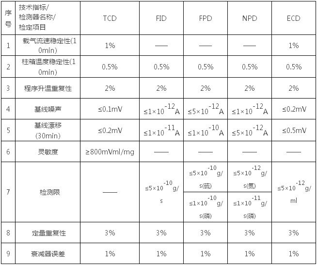 氣相色譜儀基礎(chǔ)知識（六、檢定）